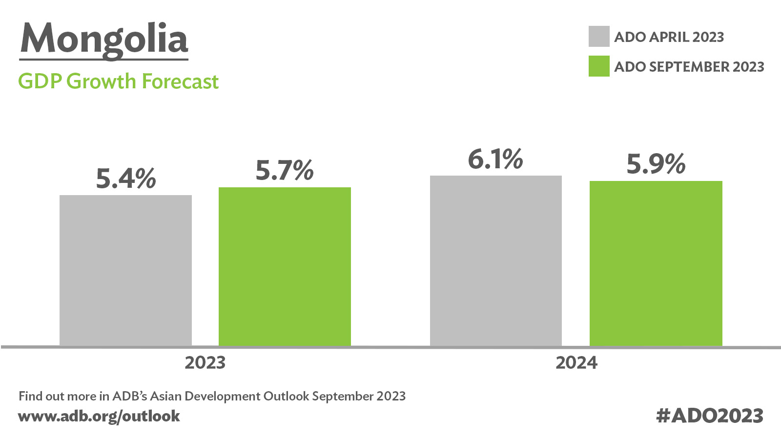 эдийн засаг, өсөлт, 2024, GDP,ADB